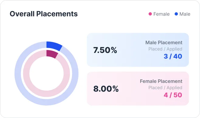 Overall Placements